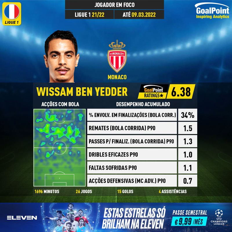 GoalPoint-French-Ligue-1-2018-Wissam-Ben-Yedder-infog