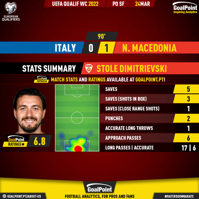 GoalPoint-Italy-North-Macedonia-European-WC-2022-Qualifiers-MVP