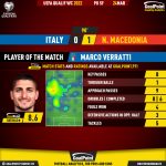 GoalPoint-Italy-North-Macedonia-European-WC-2022-Qualifiers-MVP