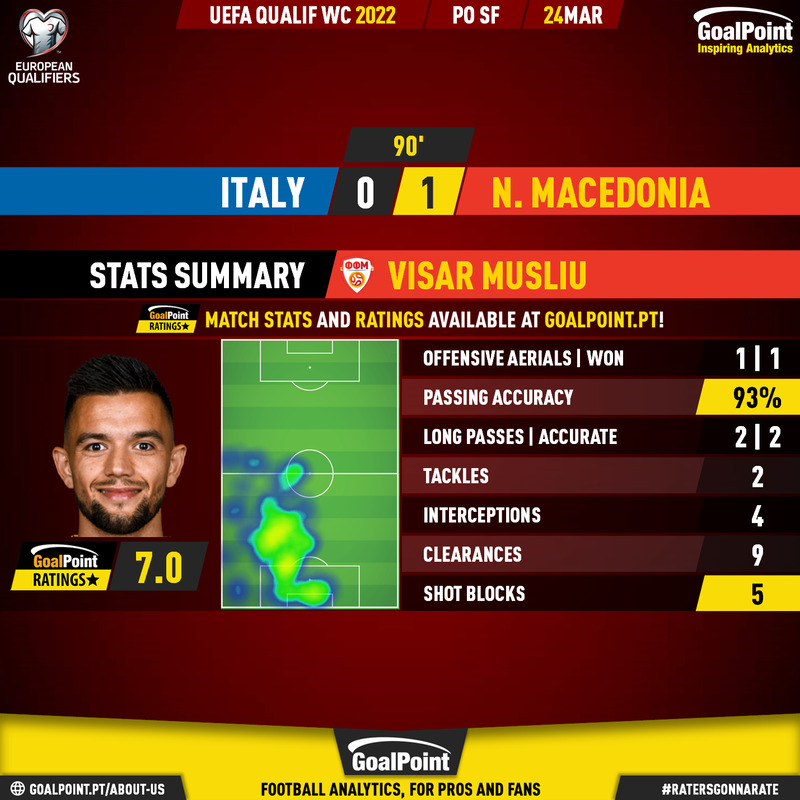 GoalPoint-Italy-North-Macedonia-European-WC-2022-Qualifiers-MVP-20220328-124018