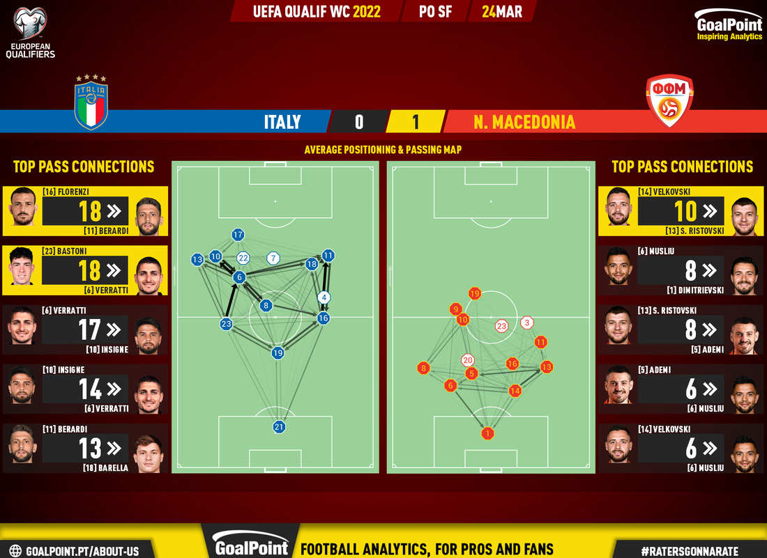 GoalPoint-Italy-North-Macedonia-European-WC-2022-Qualifiers-pass-network