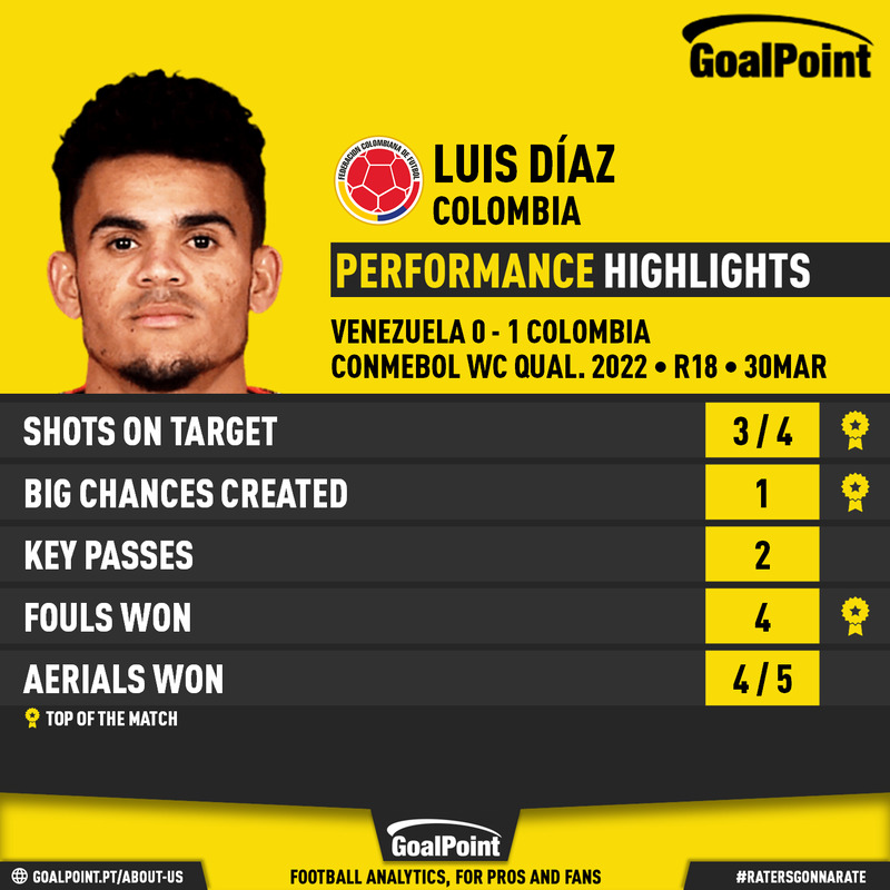 GoalPoint-Luis-Díaz-Venezuela-Colombia-CONMEBOL-WC-Qualifiers-2022-CARD