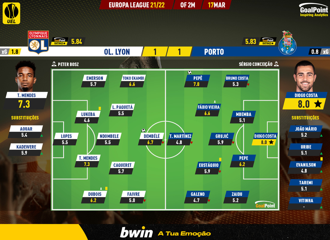 GoalPoint-Lyon-Porto-Europa-League-202122-Ratings