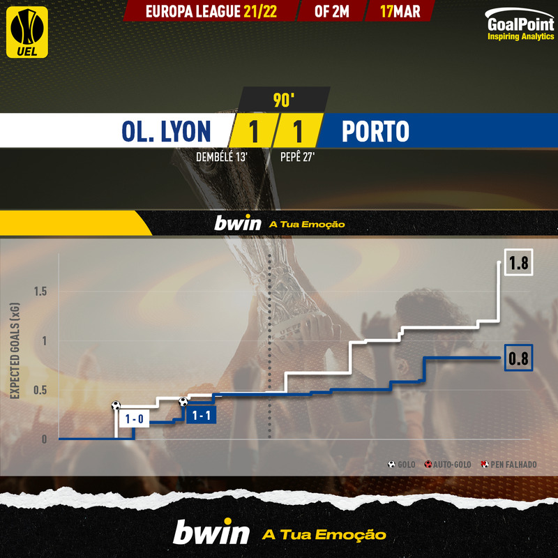 GoalPoint-Lyon-Porto-Europa-League-202122-xG