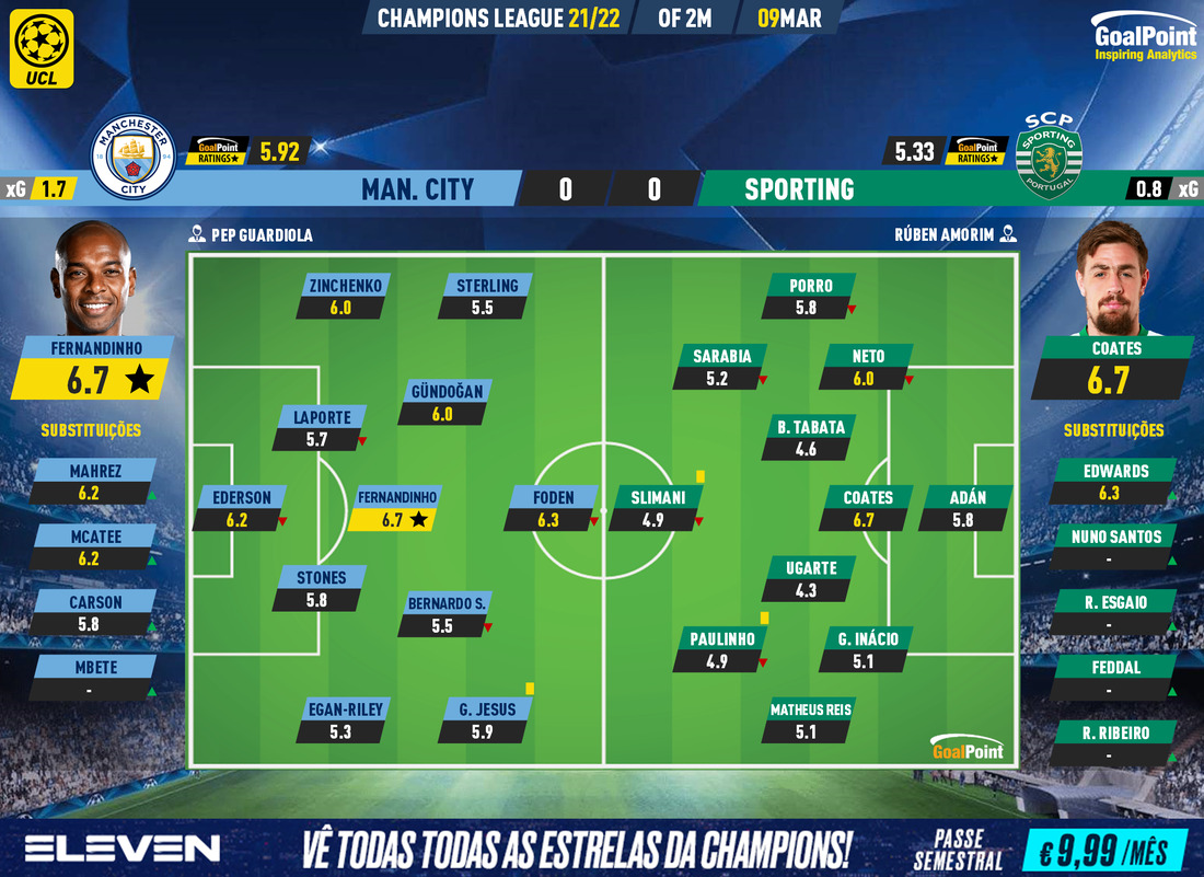 GoalPoint-Man-City-Sporting-Champions-League-202122-Ratings