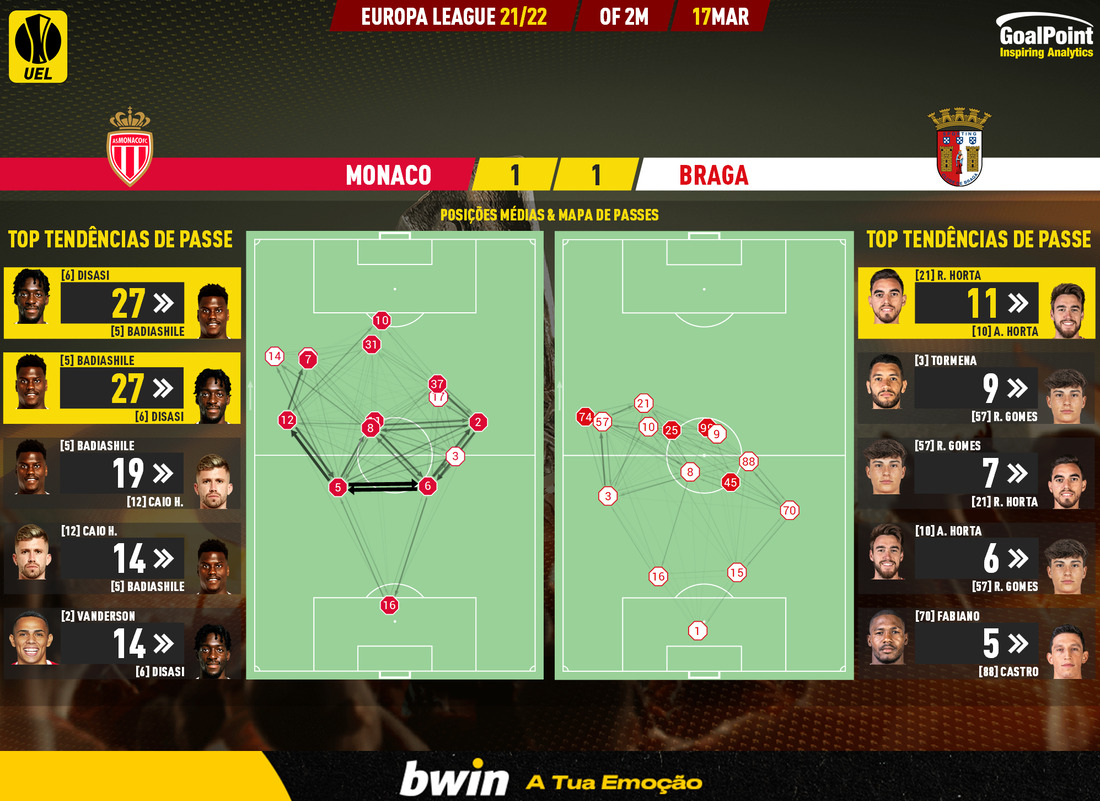 GoalPoint-Monaco-Braga-Europa-League-202122-pass-network