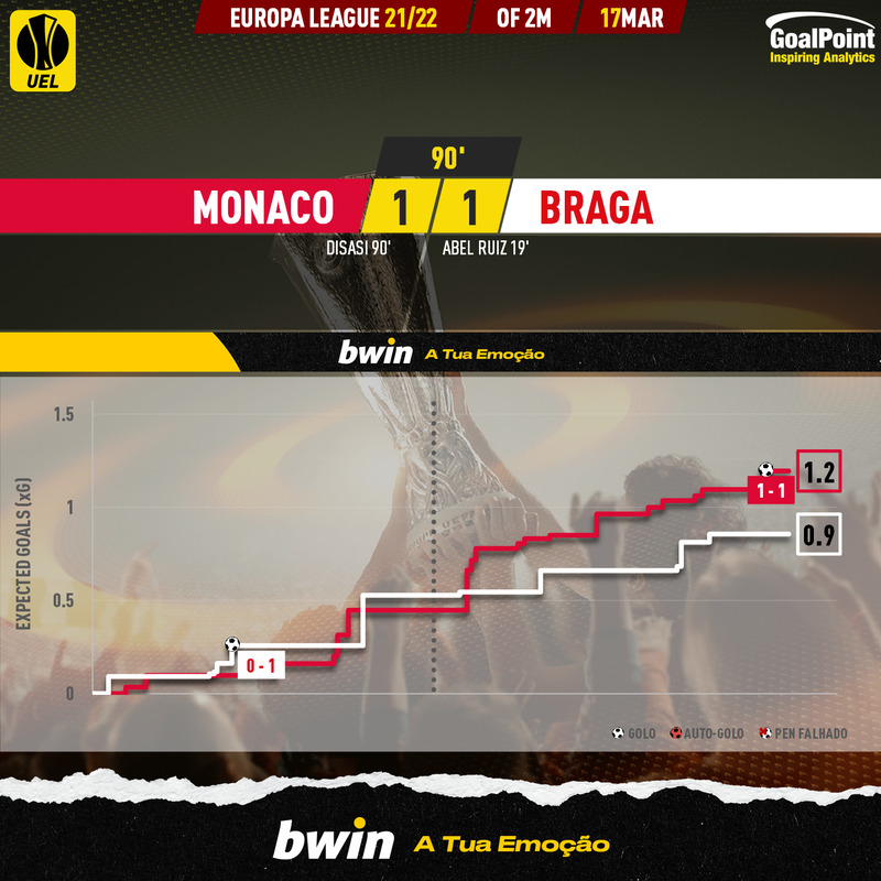 GoalPoint-Monaco-Braga-Europa-League-202122-xG