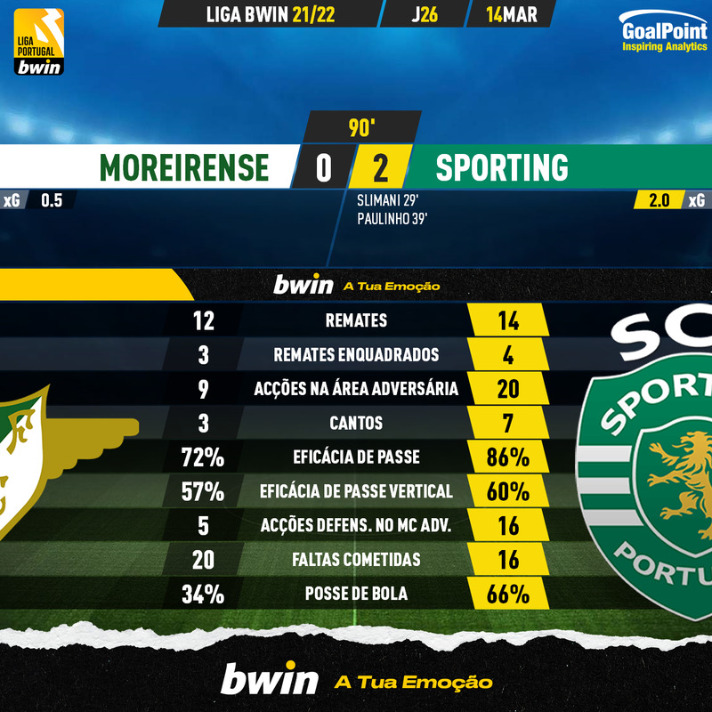 GoalPoint-Moreirense-Sporting-Liga-Bwin-202122-90m