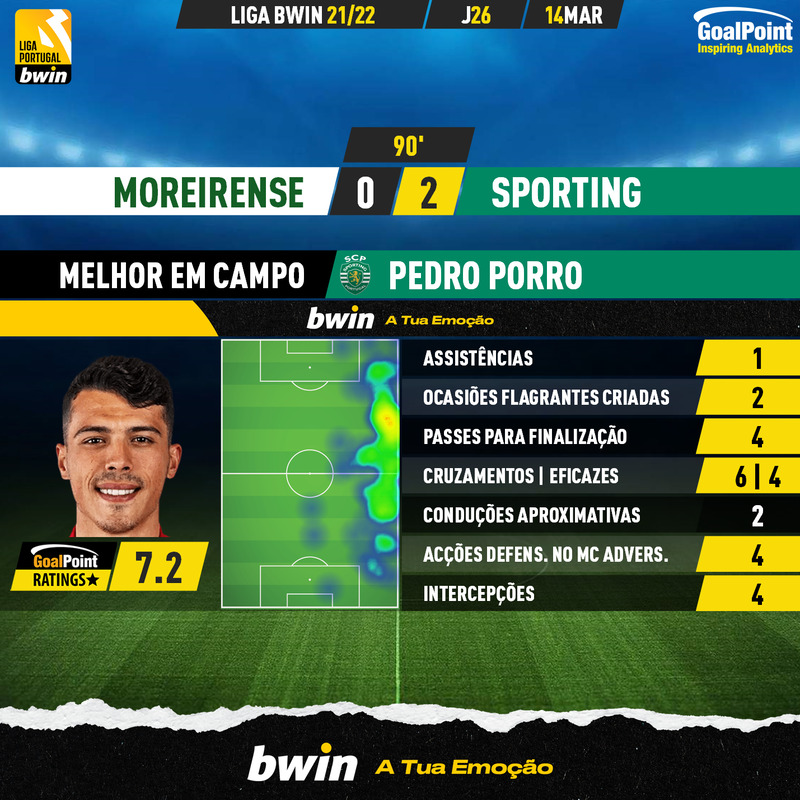 GoalPoint-Moreirense-Sporting-Liga-Bwin-202122-MVP