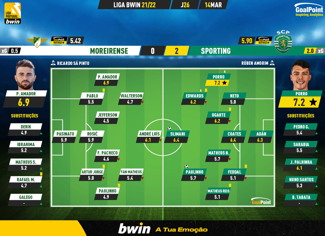 GoalPoint-Moreirense-Sporting-Liga-Bwin-202122-Ratings