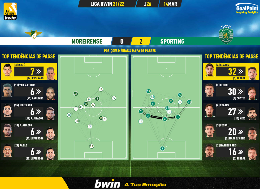 GoalPoint-Moreirense-Sporting-Liga-Bwin-202122-pass-network