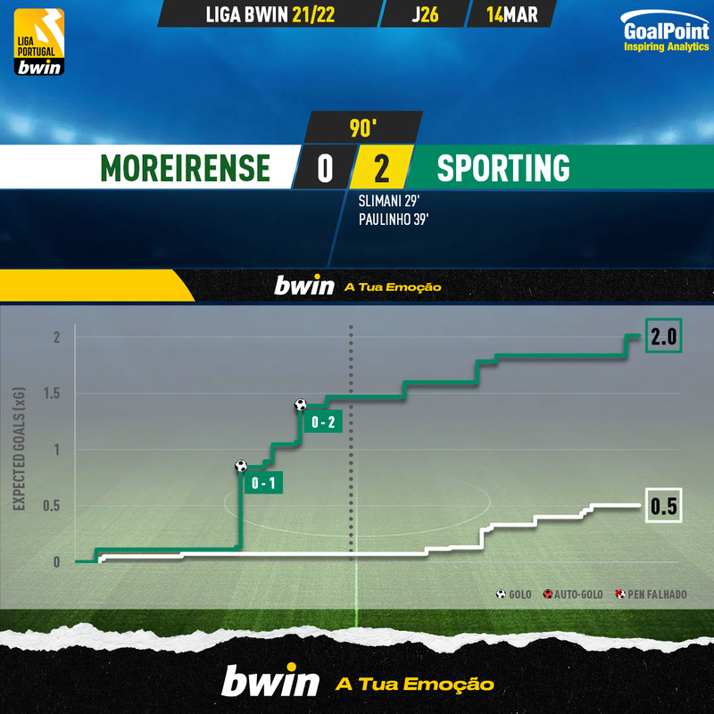 GoalPoint-Moreirense-Sporting-Liga-Bwin-202122-xG