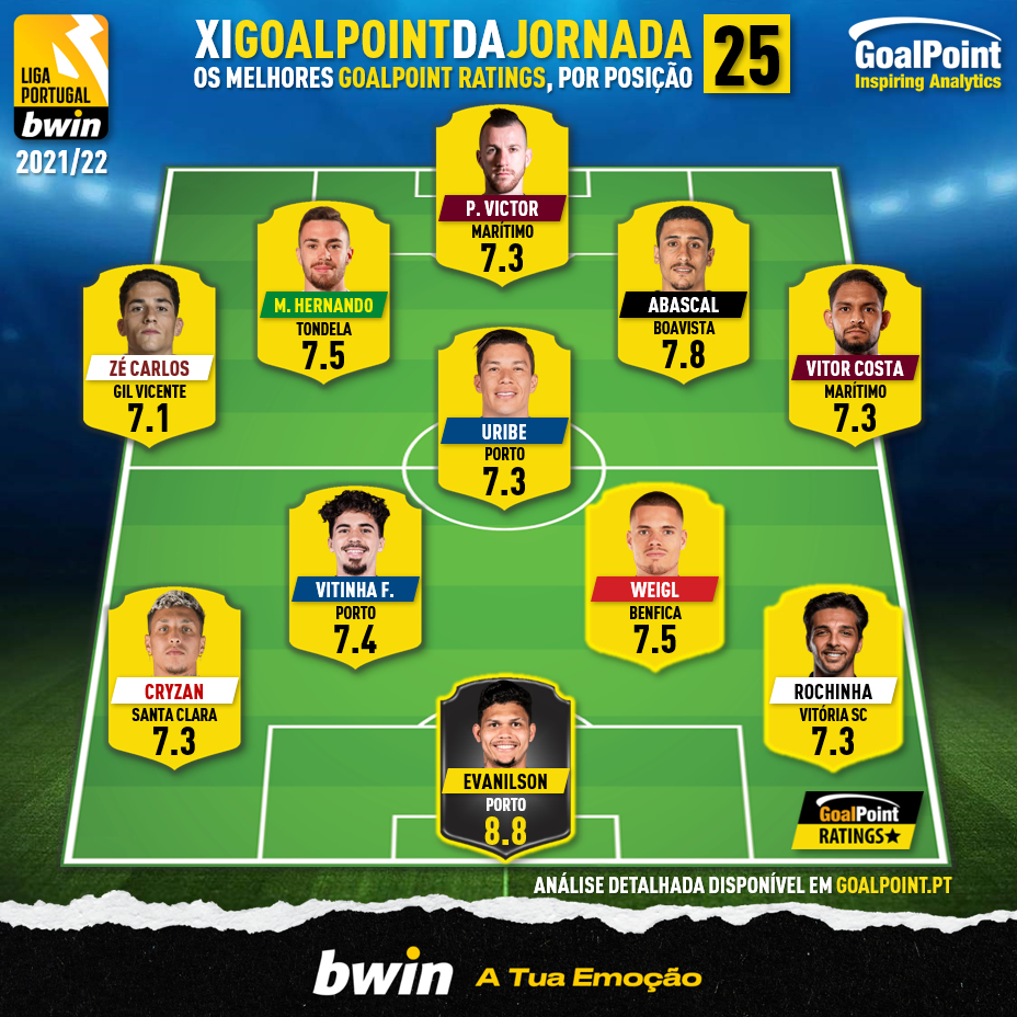 O melhor XI da 25ª jornada da Liga Bwin 21/22 ⭐