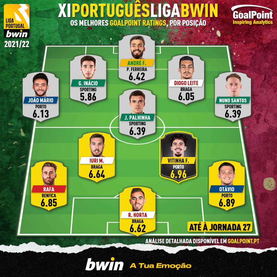 GoalPoint-Onze-Português-Liga-Bwin-202122-àJ27-infog