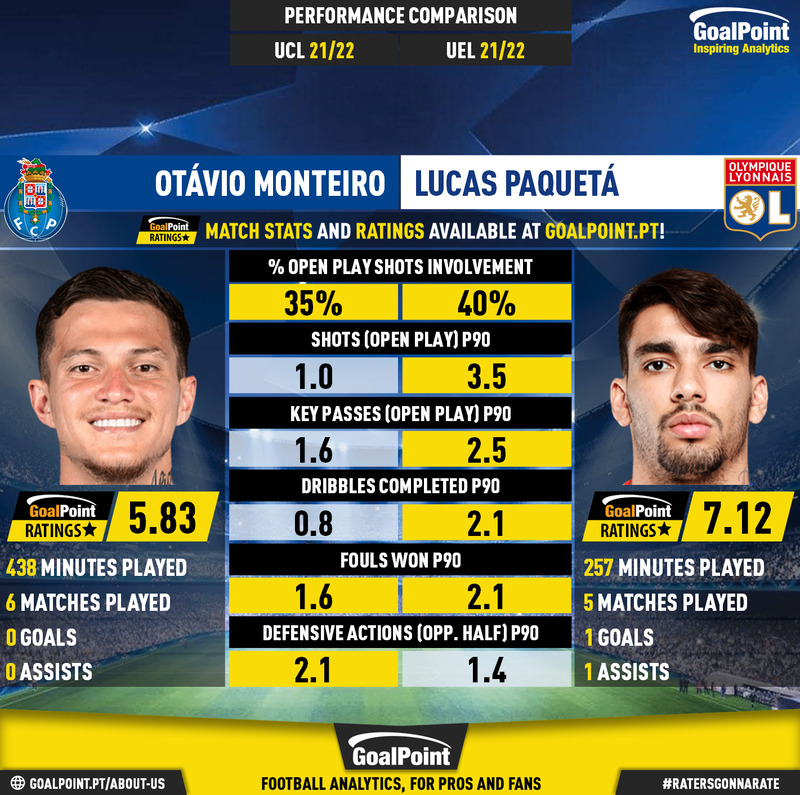 GoalPoint-Otávio_Monteiro_2021_vs_Lucas_Paquetá_2021-infog