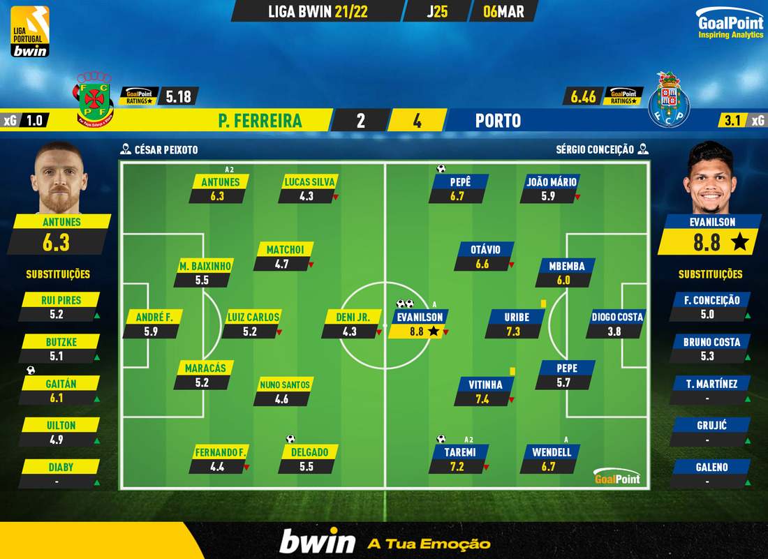 GoalPoint-Pacos-Porto-Liga-Bwin-202122-Ratings