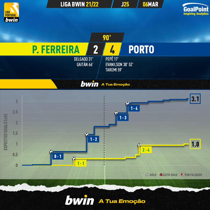 GoalPoint-Pacos-Porto-Liga-Bwin-202122-xG
