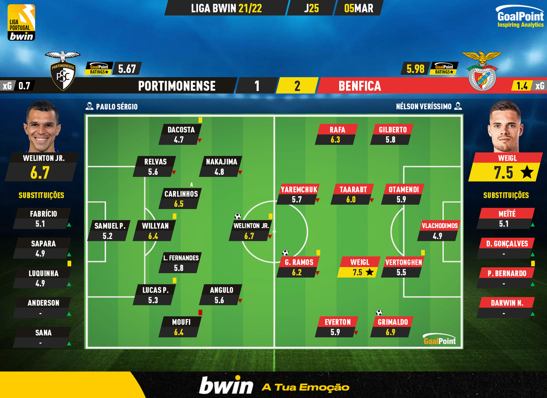 GoalPoint-Portimonense-Benfica-Liga-Bwin-202122-Ratings