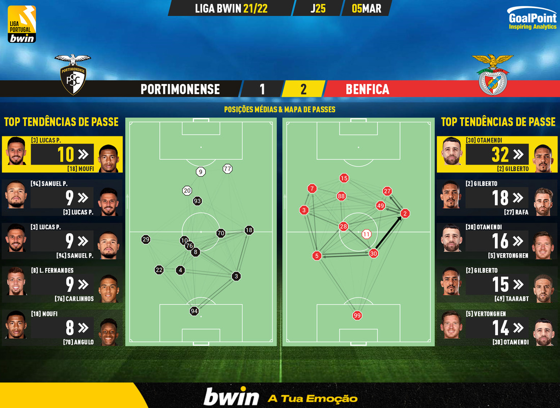 GoalPoint-Portimonense-Benfica-Liga-Bwin-202122-pass-network