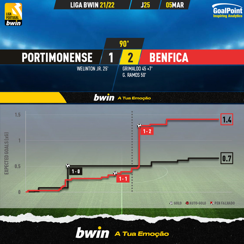 GoalPoint-Portimonense-Benfica-Liga-Bwin-202122-xG