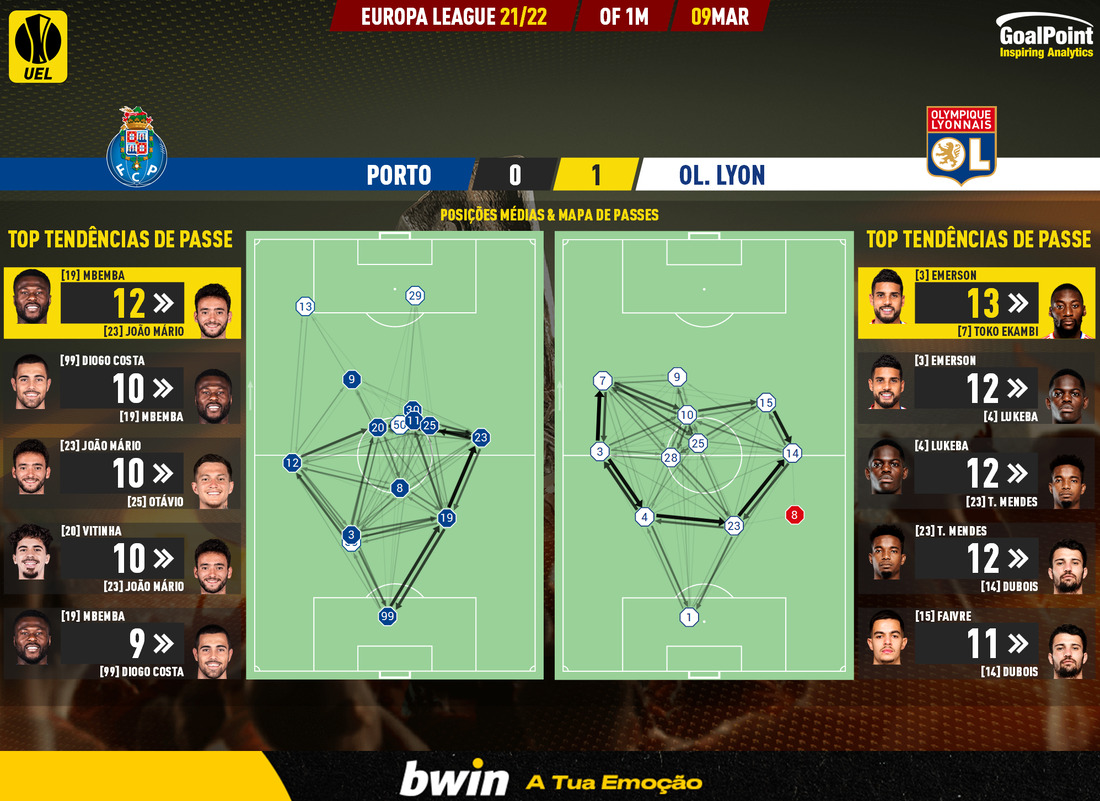 GoalPoint-Porto-Lyon-Europa-League-202122-pass-network
