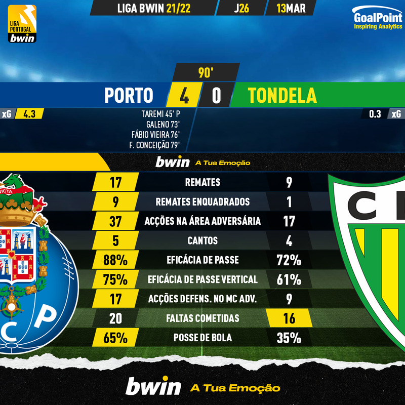 GoalPoint-Porto-Tondela-Liga-Bwin-202122-90m