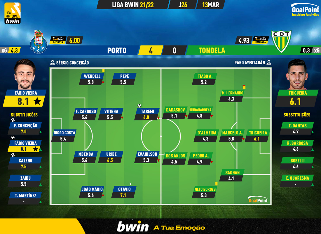 GoalPoint-Porto-Tondela-Liga-Bwin-202122-Ratings