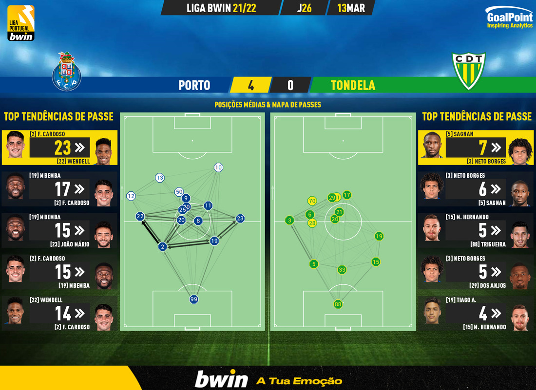 GoalPoint-Porto-Tondela-Liga-Bwin-202122-pass-network