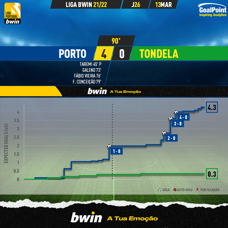 GoalPoint-Porto-Tondela-Liga-Bwin-202122-xG