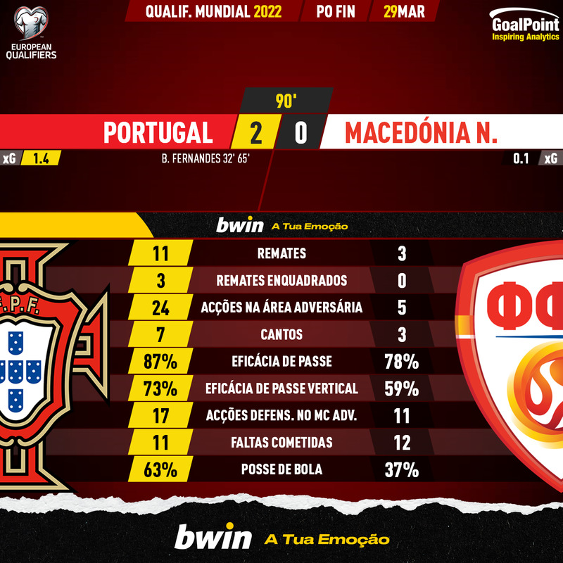GoalPoint-Portugal-North-Macedonia-European-WC-2022-Qualifiers-90m