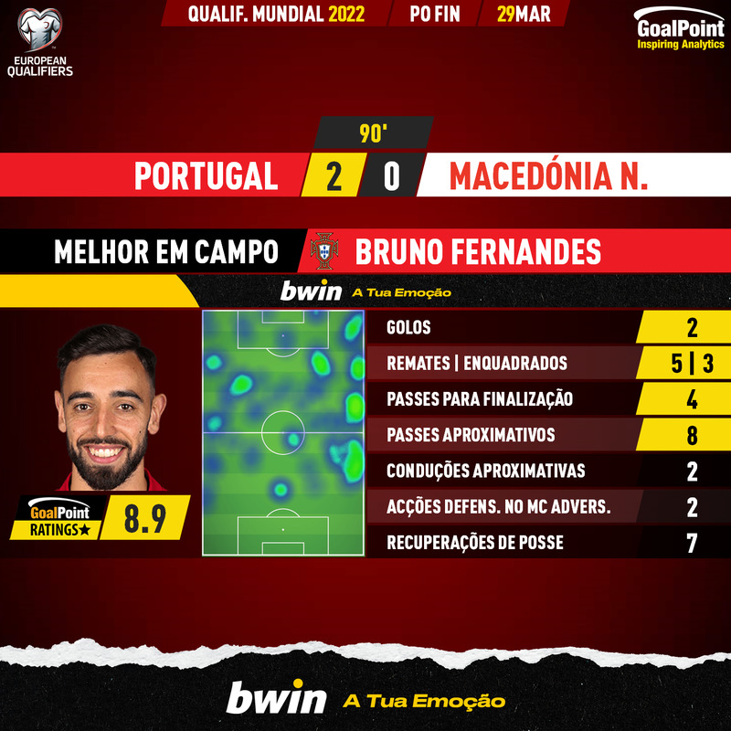 GoalPoint-Portugal-North-Macedonia-European-WC-2022-Qualifiers-MVP