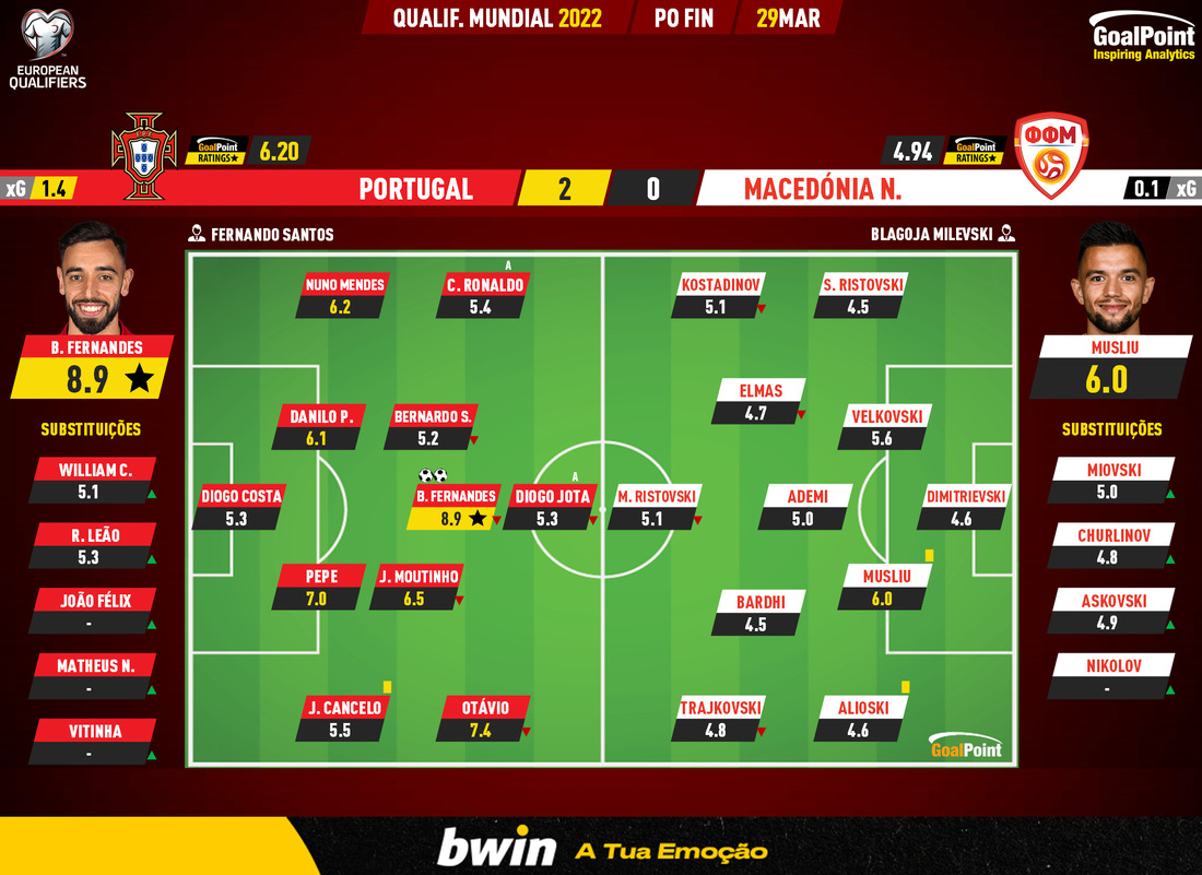 GoalPoint-Portugal-North-Macedonia-European-WC-2022-Qualifiers-Ratings