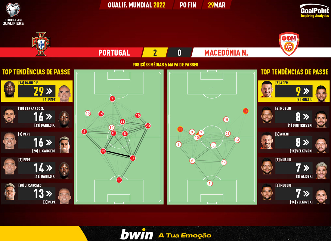 GoalPoint-Portugal-North-Macedonia-European-WC-2022-Qualifiers-pass-network