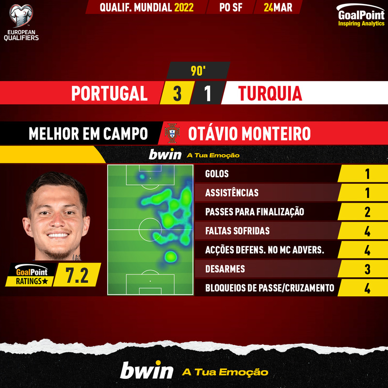 GoalPoint-Portugal-Turkey-European-WC-2022-Qualifiers-MVP