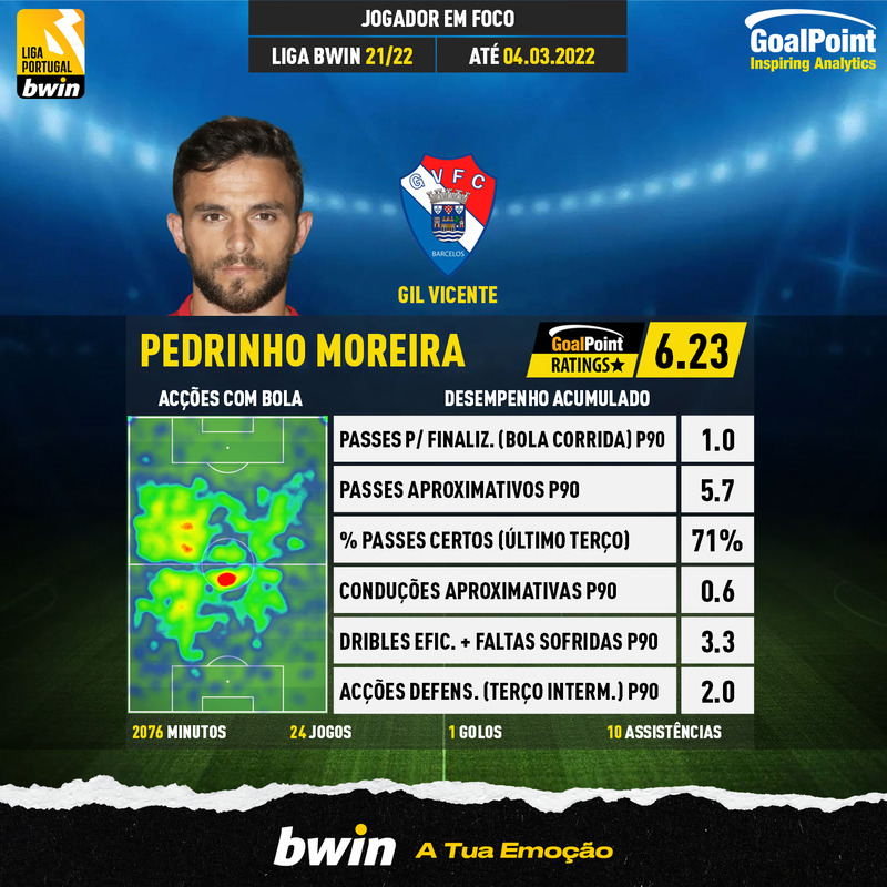 GoalPoint-Portuguese-Primeira-Liga-2021-Pedrinho-Moreira-2-infog