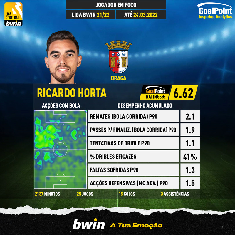 GoalPoint-Portuguese-Primeira-Liga-2021-Ricardo-Horta-infog