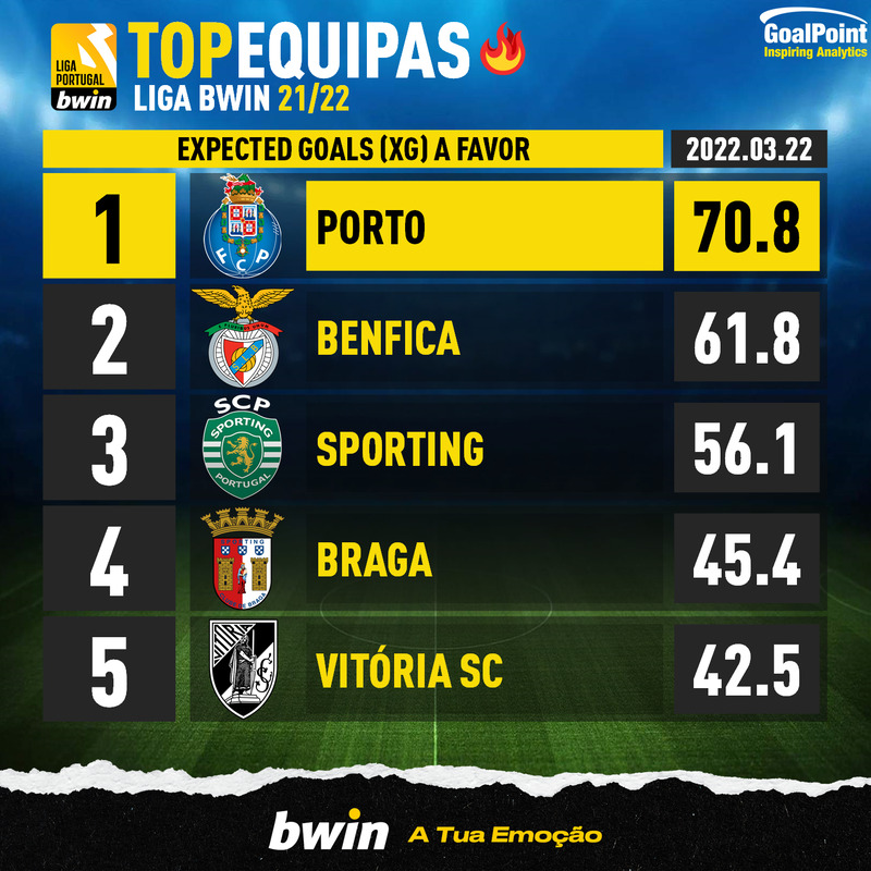 GoalPoint-Portuguese-Primeira-Liga-2021-Top5-Team-xG-favor-22-03-2022-infog