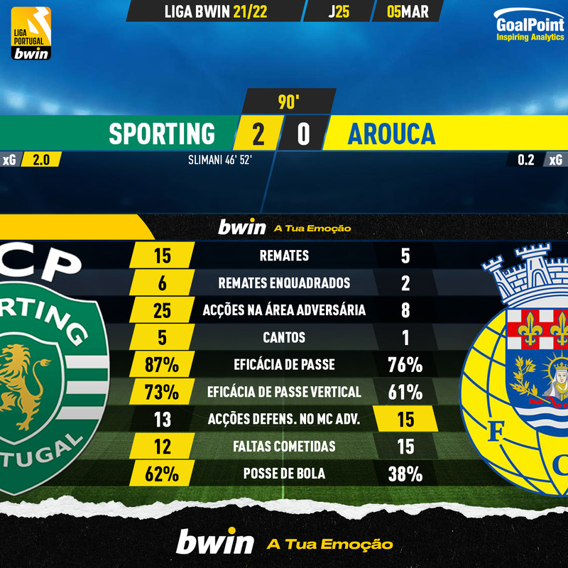 GoalPoint-Sporting-Arouca-Liga-Bwin-202122-90m