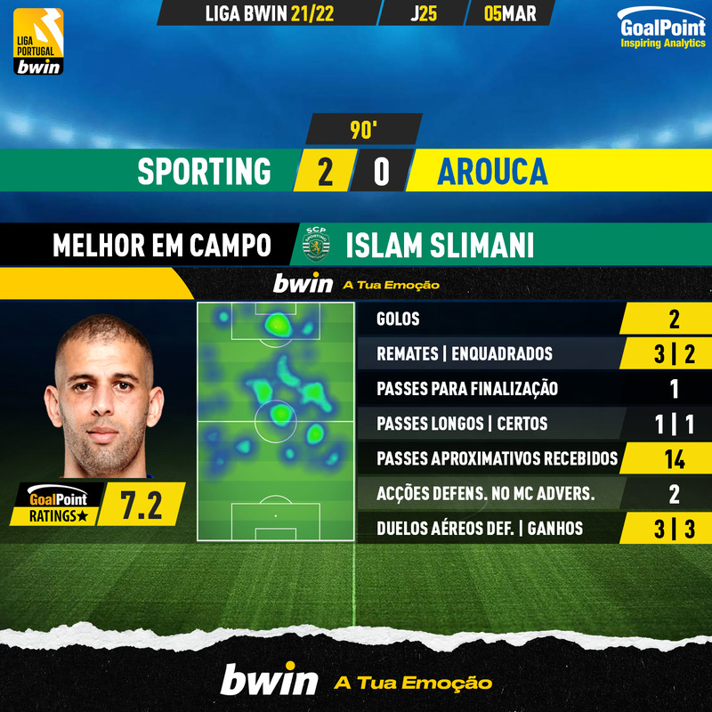 GoalPoint-Sporting-Arouca-Liga-Bwin-202122-MVP