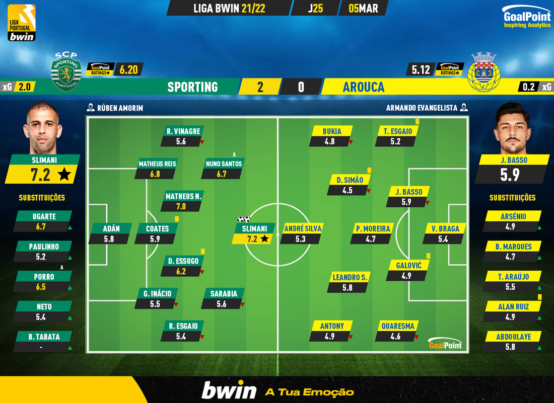 GoalPoint-Sporting-Arouca-Liga-Bwin-202122-Ratings
