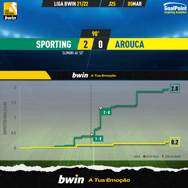 GoalPoint-Sporting-Arouca-Liga-Bwin-202122-xG
