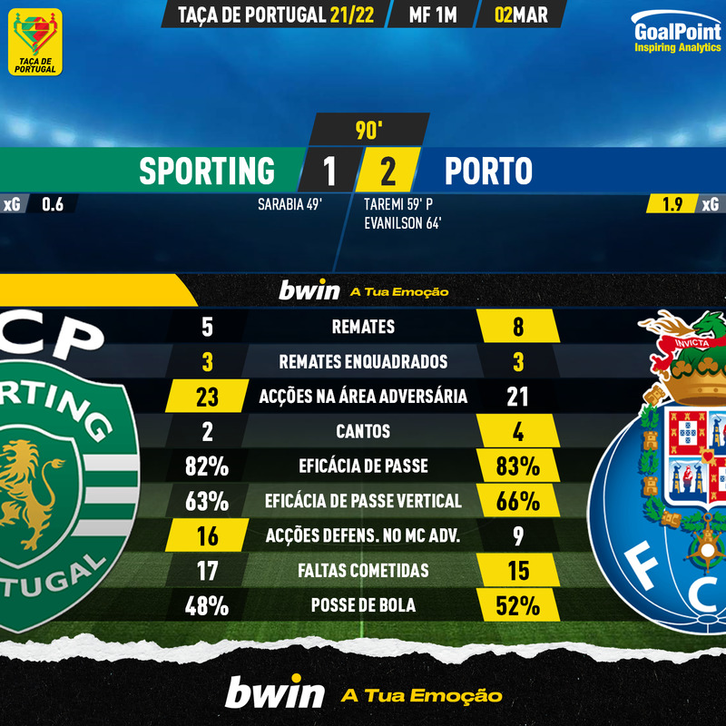GoalPoint-Sporting-Porto-Taca-de-Portugal-202122-90m