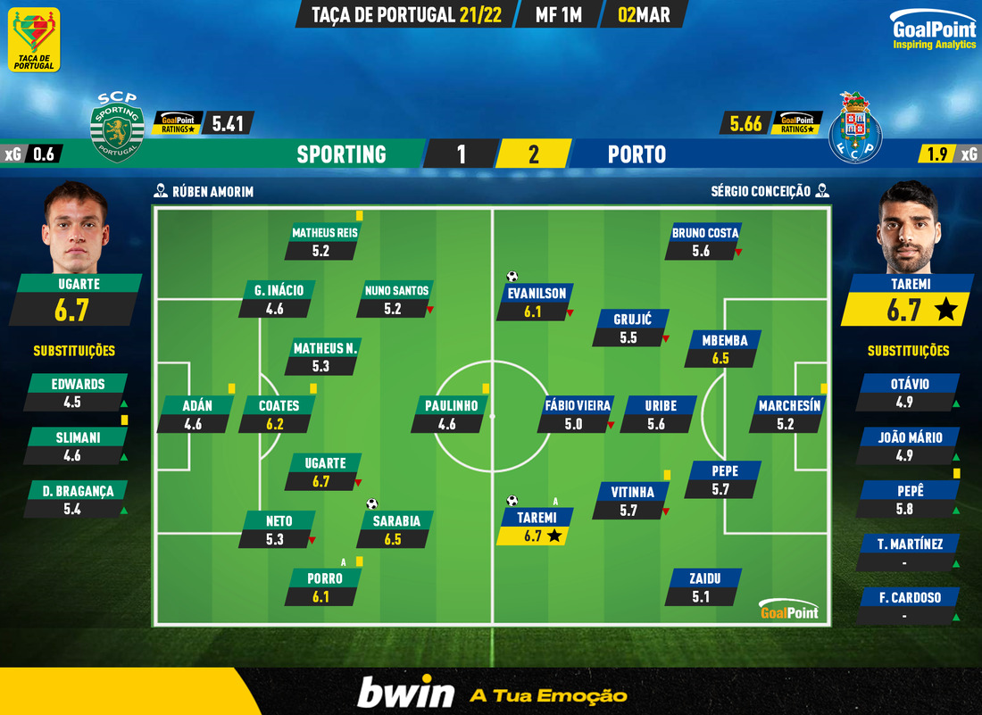 GoalPoint-Sporting-Porto-Taca-de-Portugal-202122-Ratings