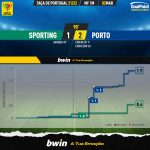GoalPoint-Sporting-Porto-Taca-de-Portugal-202122-xG