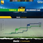 GoalPoint-Tondela-Belenenses-SAD-Liga-Bwin-202122-xG