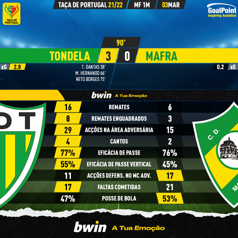 GoalPoint-Tondela-Mafra-Taca-de-Portugal-202122-90m