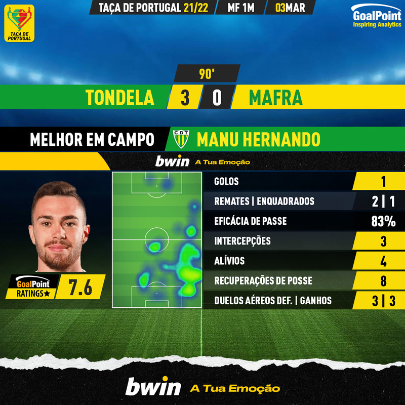 GoalPoint-Tondela-Mafra-Taca-de-Portugal-202122-MVP