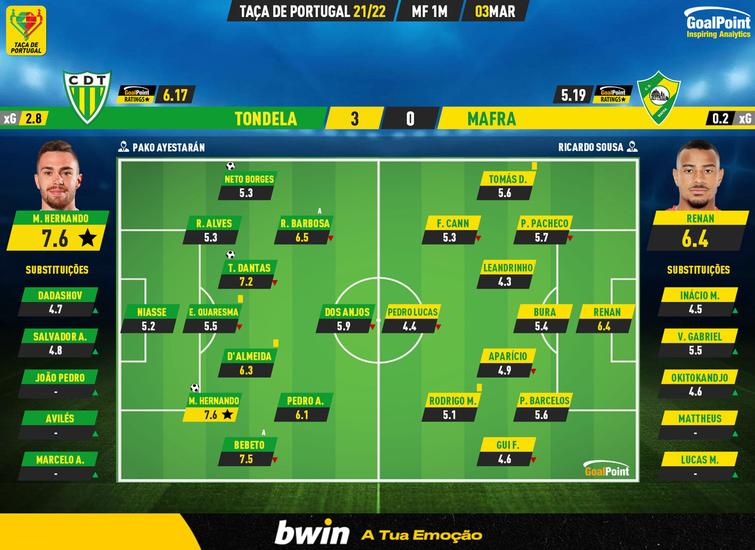 GoalPoint-Tondela-Mafra-Taca-de-Portugal-202122-Ratings