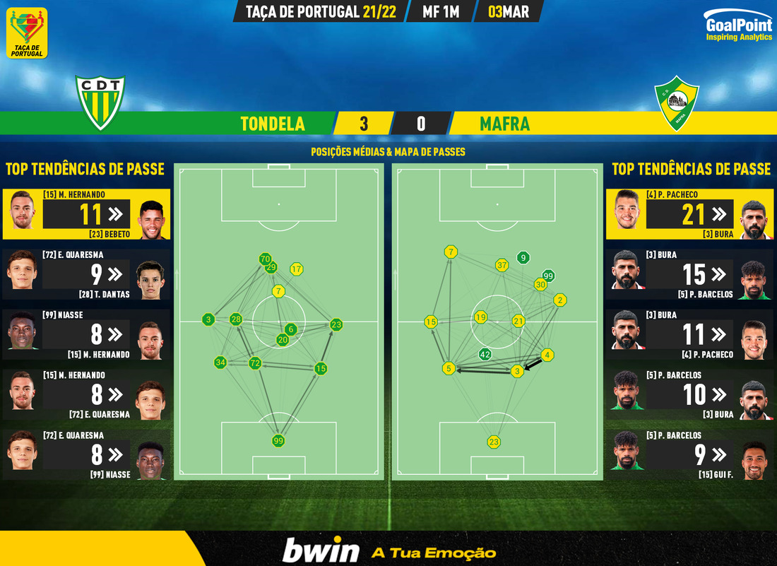 GoalPoint-Tondela-Mafra-Taca-de-Portugal-202122-pass-network