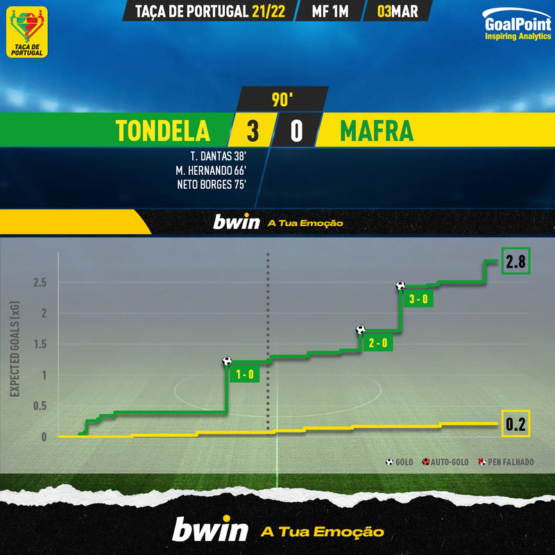 GoalPoint-Tondela-Mafra-Taca-de-Portugal-202122-xG
